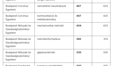 Extr&eacute;m ponthat&aacute;rral j&aacute;rt az idei felv&eacute;teli az egyetemeken