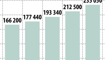 M&eacute;lyen zsebbe kell ny&uacute;lni: 70 ezer forinttal dr&aacute;gult a jogsi n&eacute;gy &eacute;v alatt
