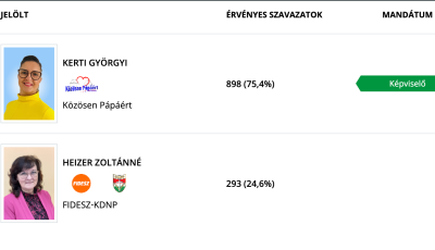 Nagyon sim&aacute;n nyert az ellenz&eacute;ki jel&ouml;lt a p&aacute;pai idők&ouml;zi v&aacute;laszt&aacute;son