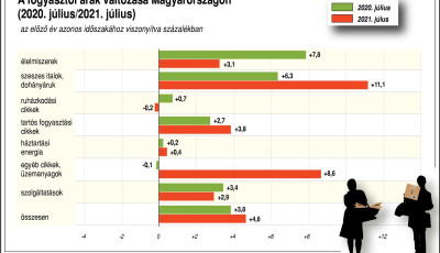 J&uacute;liusban 4,6 sz&aacute;zal&eacute;kkal nőttek az &aacute;rak az előző &eacute;v azonos h&oacute;napj&aacute;hoz k&eacute;pest