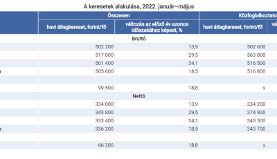A KSH szerint brutt&oacute; f&eacute;lmilli&oacute; felett volt az &aacute;tlagkereset az első negyed&eacute;vben