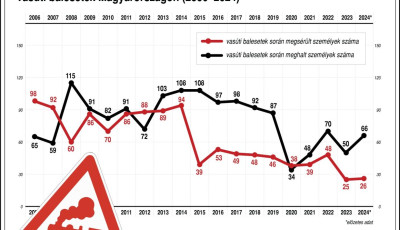 G&aacute;zolt a vonat Veszpr&eacute;m &eacute;s K&aacute;d&aacute;rta k&ouml;z&ouml;tt