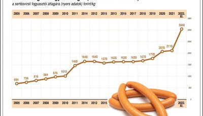 44 sz&aacute;zal&eacute;kkal ker&uuml;l t&ouml;bbe a virsli, mint tavaly