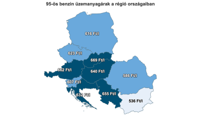 4 sz&aacute;zal&eacute;kkal dr&aacute;g&aacute;bb itthon az &uuml;zemanyag, mint a r&eacute;gi&oacute;s &aacute;tlag