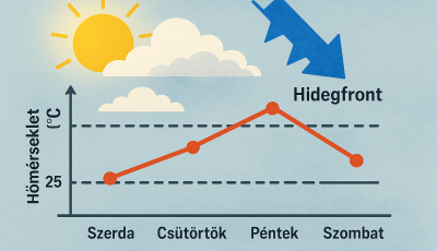 H&eacute;tv&eacute;g&eacute;n &uacute;jra hidegfront v&aacute;gja el a kezdődő felmeleged&eacute;st