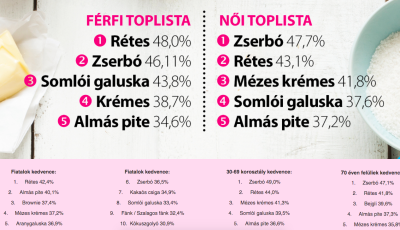 V&aacute;rjuk a tippeket - Felm&eacute;r&eacute;sből der&uuml;lt ki, hogy mi a magyarok kedvenc s&uuml;tem&eacute;nye