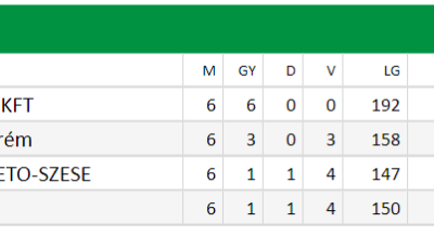 A Magyar Kup&aacute;ban &eacute;s a Liga Kup&aacute;ban is tov&aacute;bbjutott a VKKFT