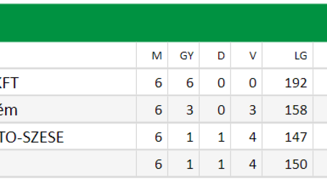 A Magyar Kup&aacute;ban &eacute;s a Liga Kup&aacute;ban is tov&aacute;bbjutott a VKKFT